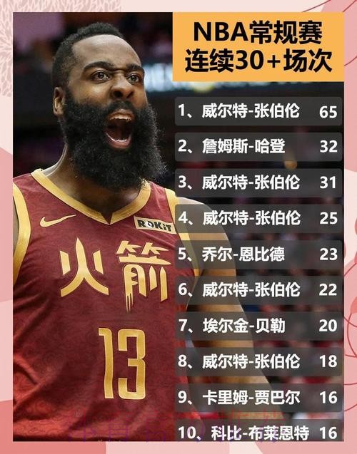 船记：36分是哈登生涯单场未命中任何三分所得到的最高分