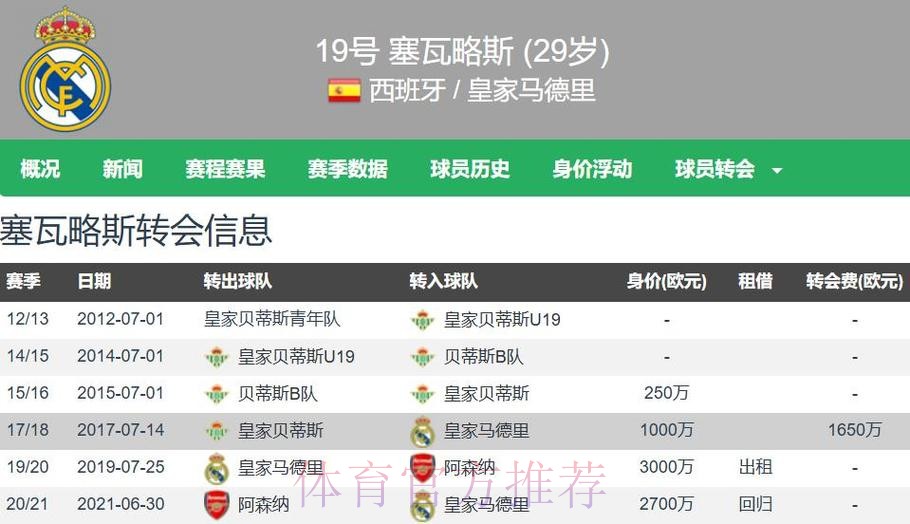马卡:皇马不会阻止塞巴略斯离队对其估价1000万 马卡:皇马不会阻止塞巴略斯离队对其估价1000万